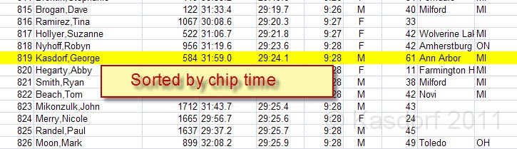 Super 5K 2011 Chip Results.jpg - The 2011 Super Bowl Sunday "Super 5K" race was held on February 6, 2011. Brisk 25 degrees F weather. Hot dogs after, but no beer.